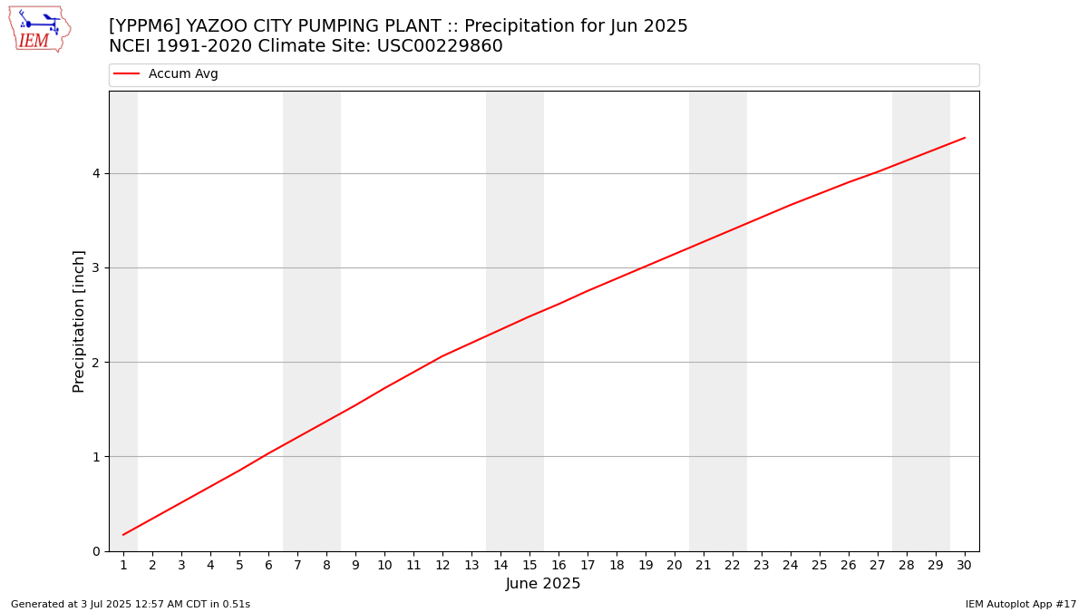 Monthly Plot