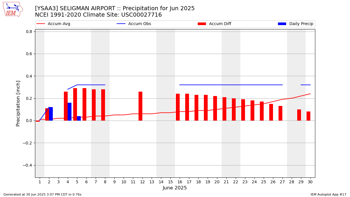 Monthly Plot