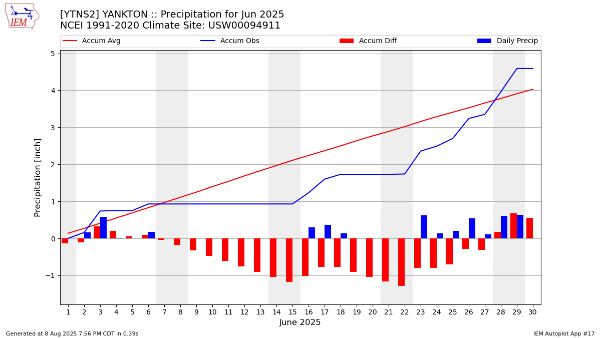 Monthly Plot