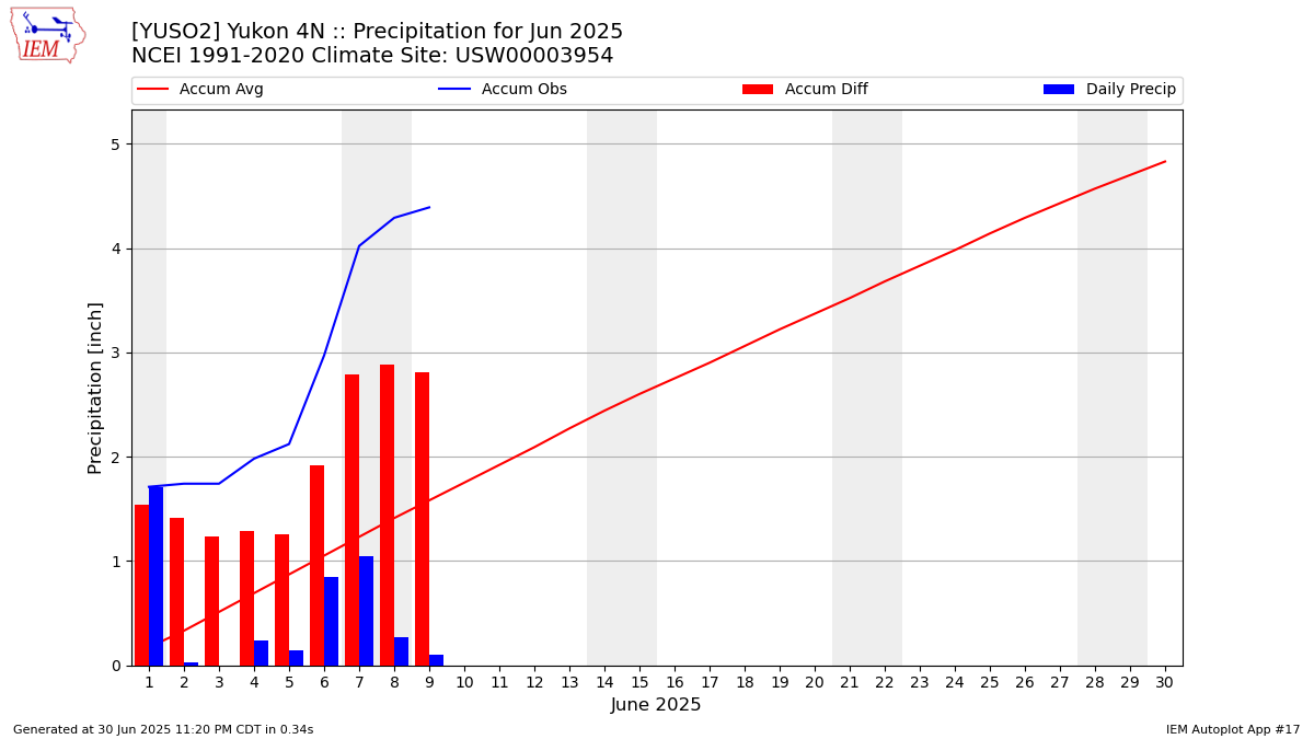 Monthly Plot