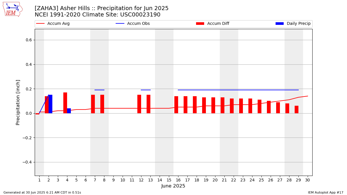 Monthly Plot
