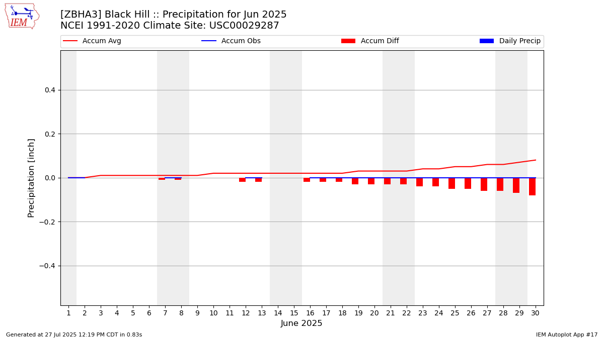 Monthly Plot