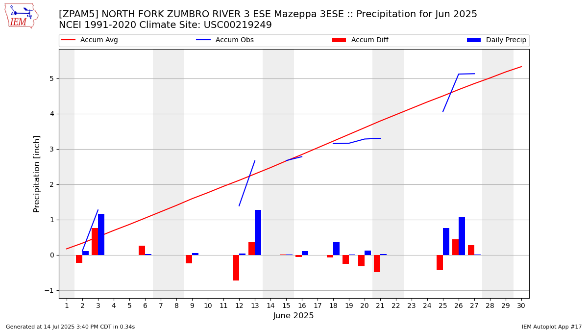 Monthly Plot