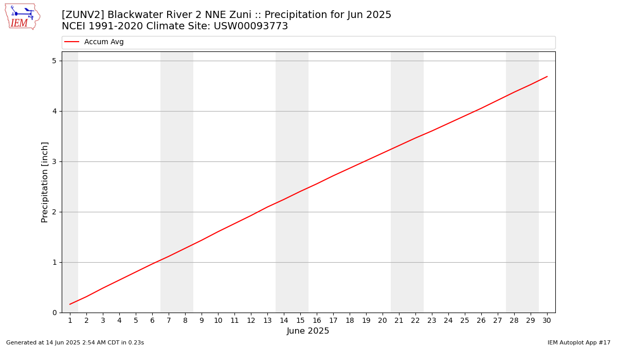 Monthly Plot