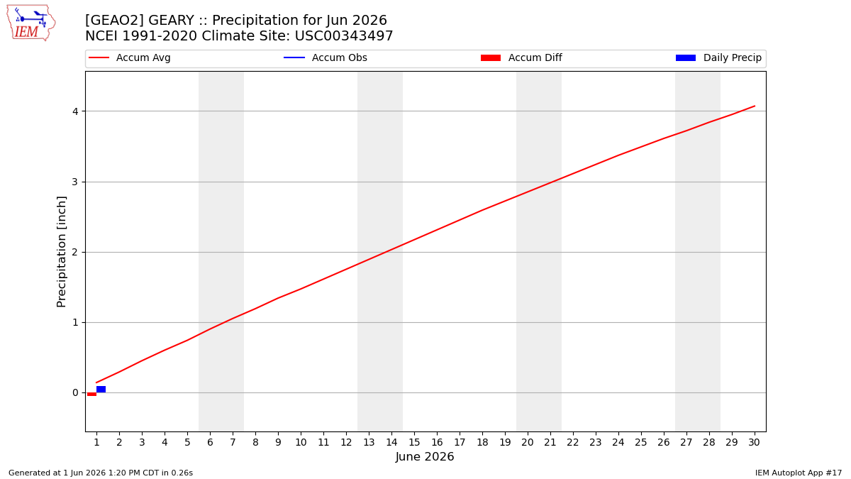 Monthly Plot