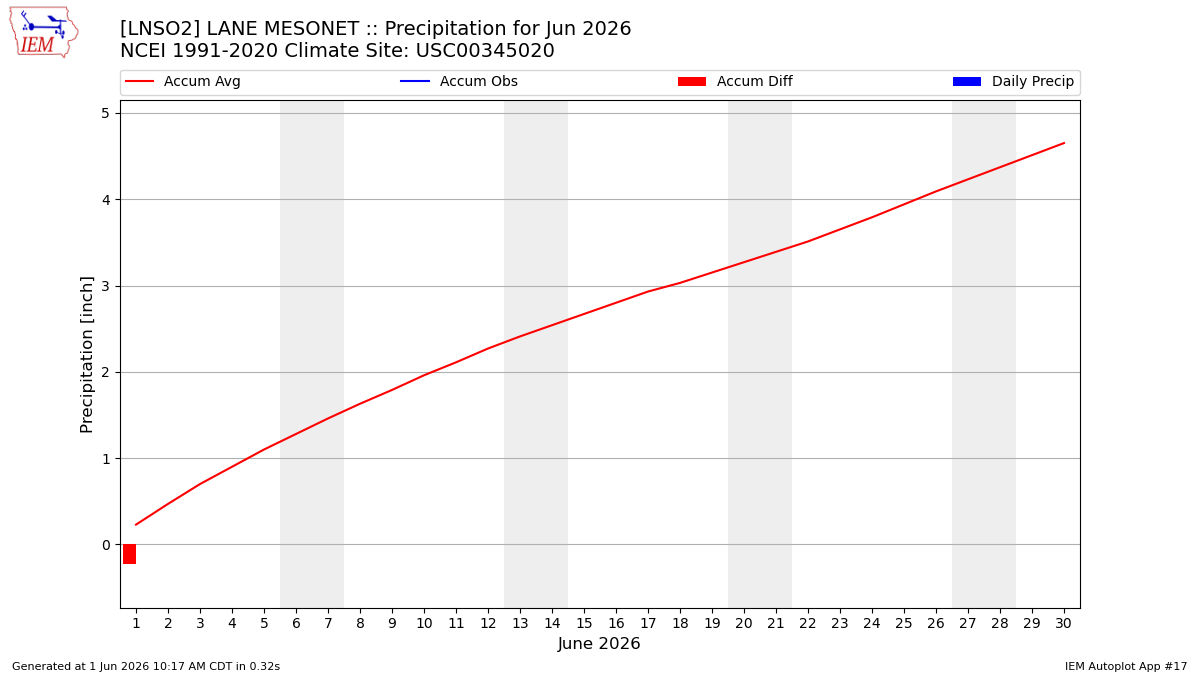 Monthly Plot