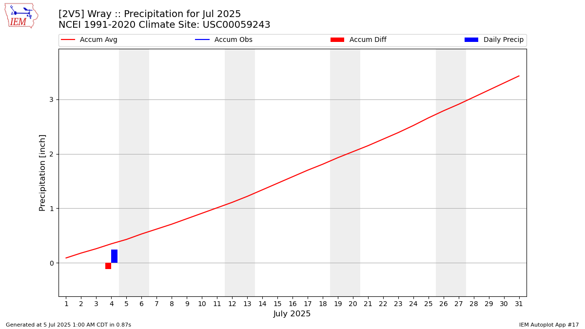 Monthly Plot