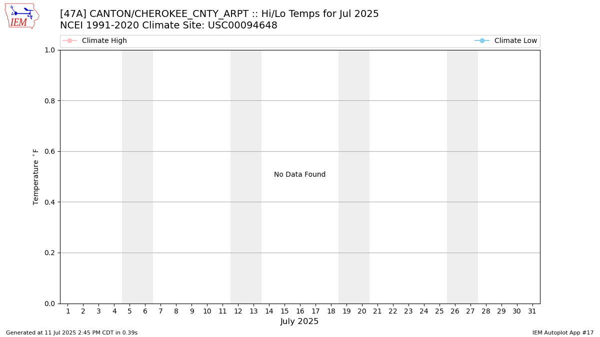 Monthly Plot