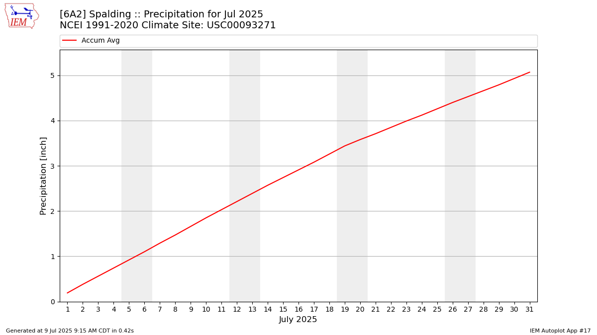 Monthly Plot