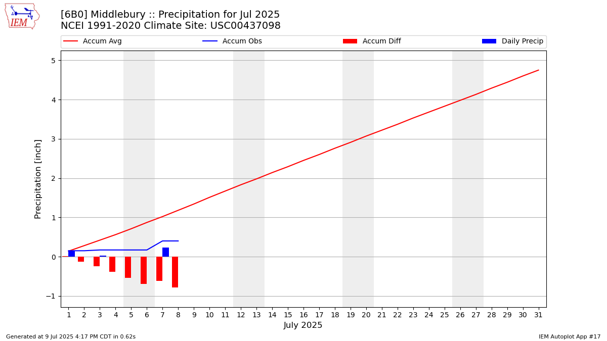 Monthly Plot