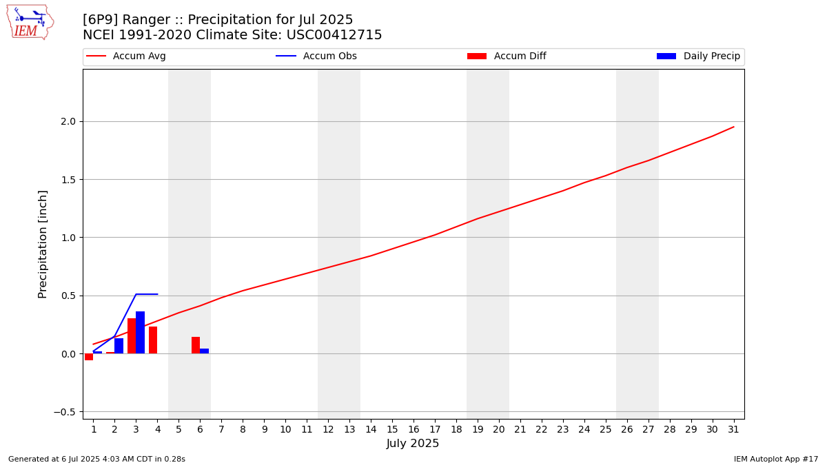 Monthly Plot