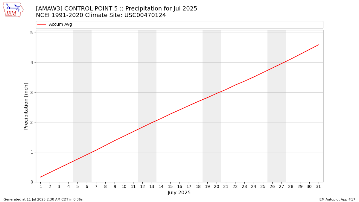 Monthly Plot