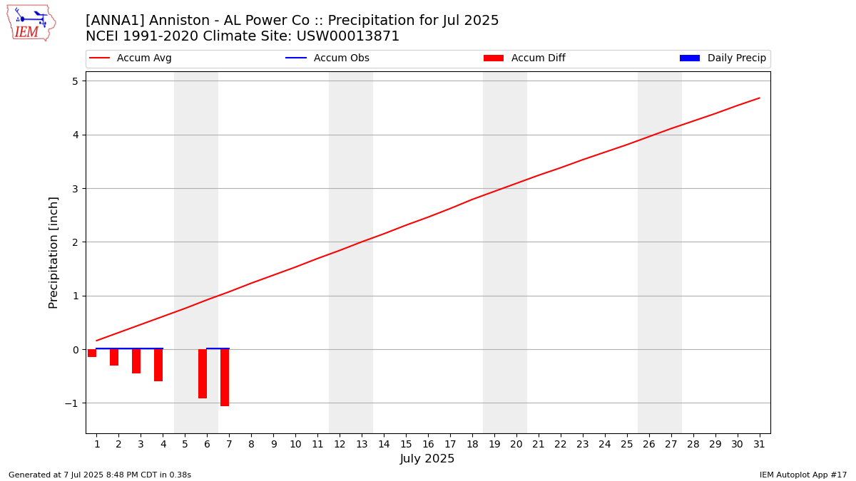 Monthly Plot