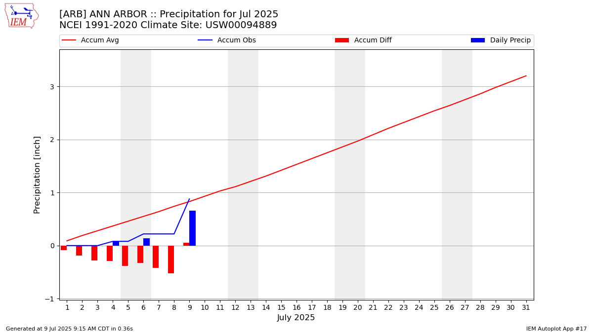 Monthly Plot