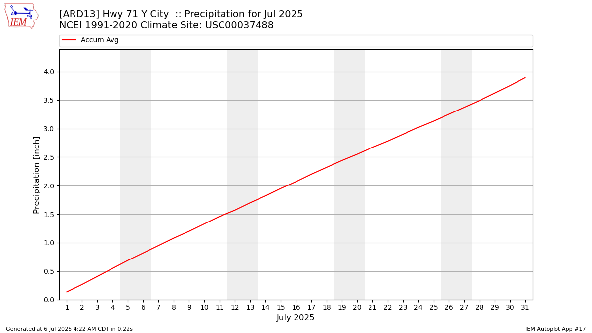 Monthly Plot