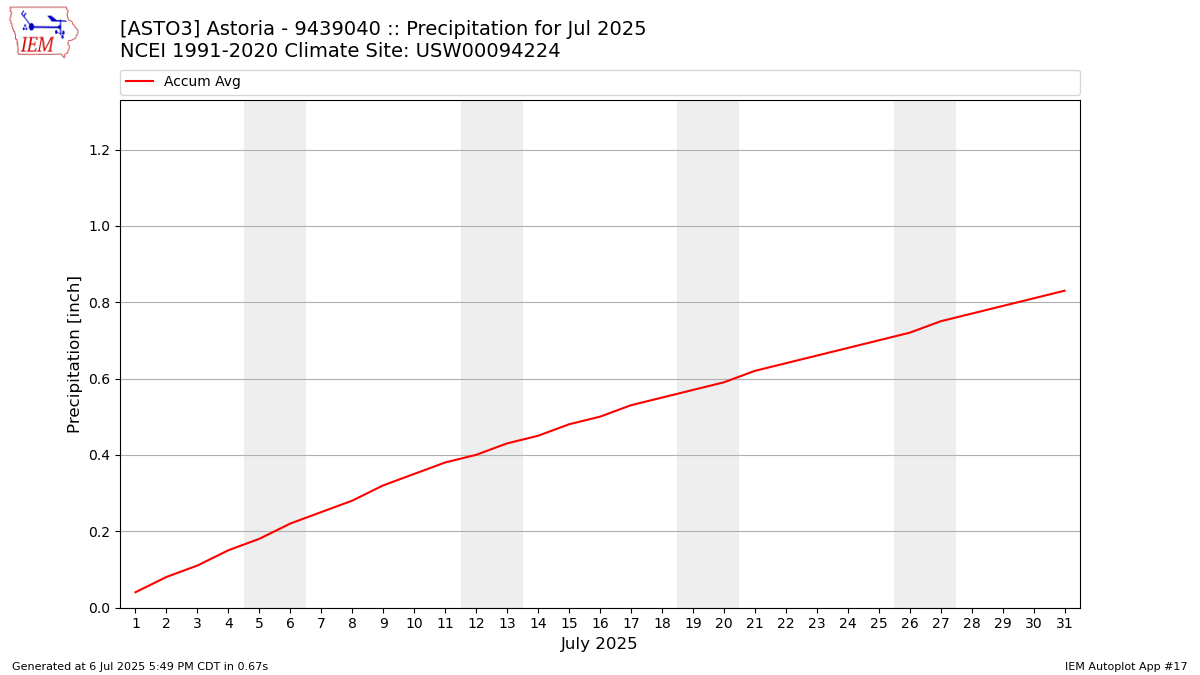 Monthly Plot