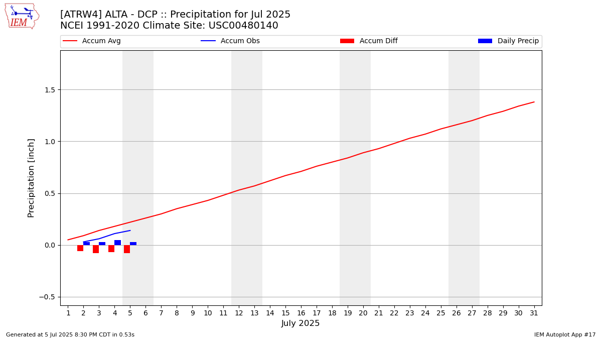 Monthly Plot