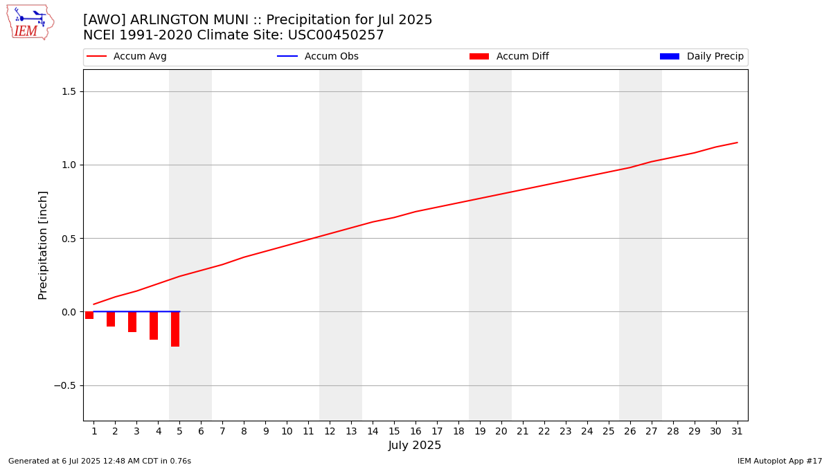Monthly Plot