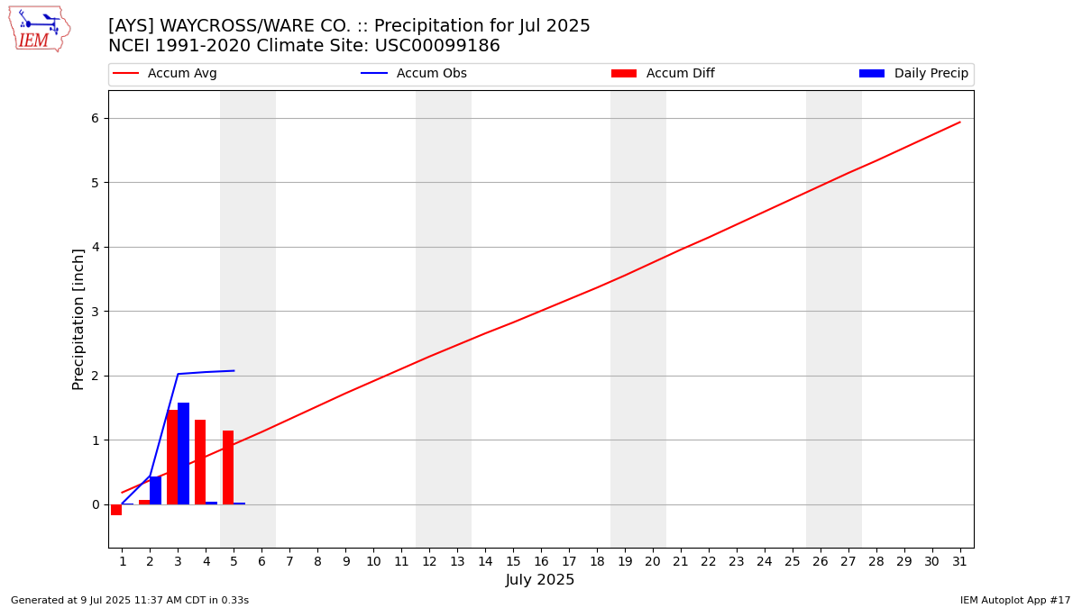 Monthly Plot