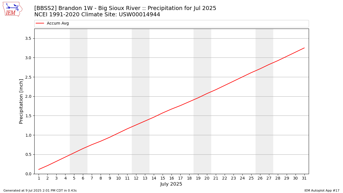 Monthly Plot