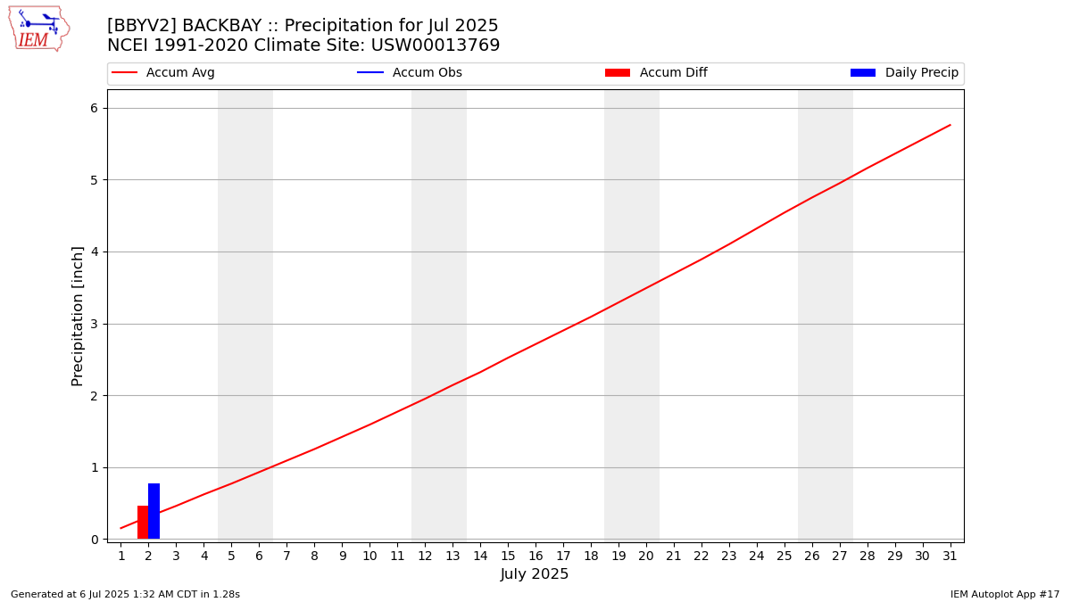 Monthly Plot
