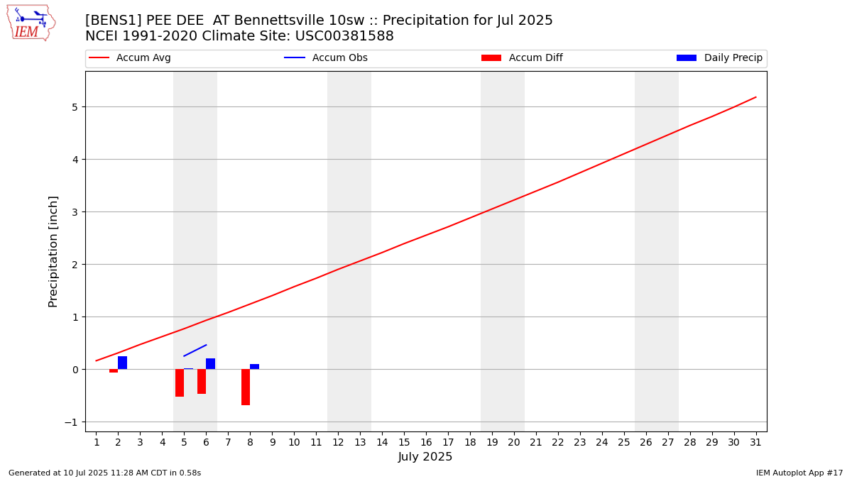 Monthly Plot