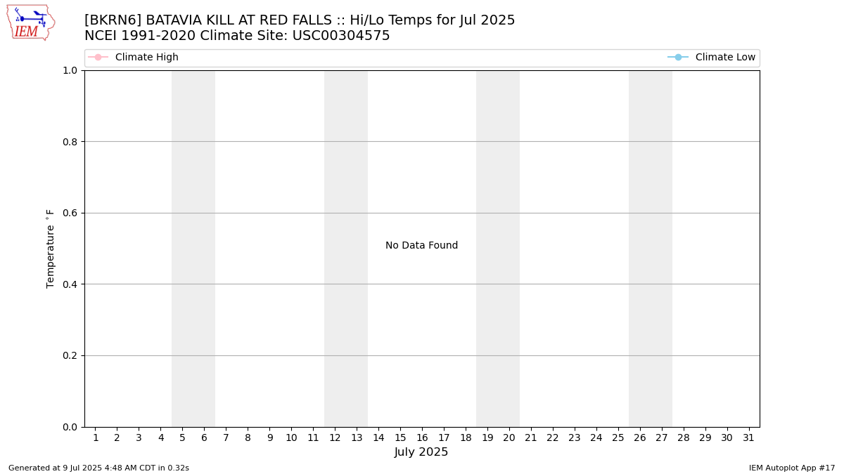 Monthly Plot