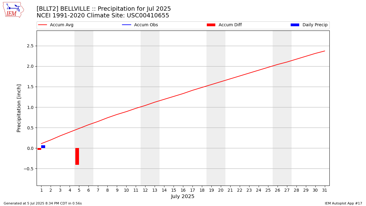 Monthly Plot