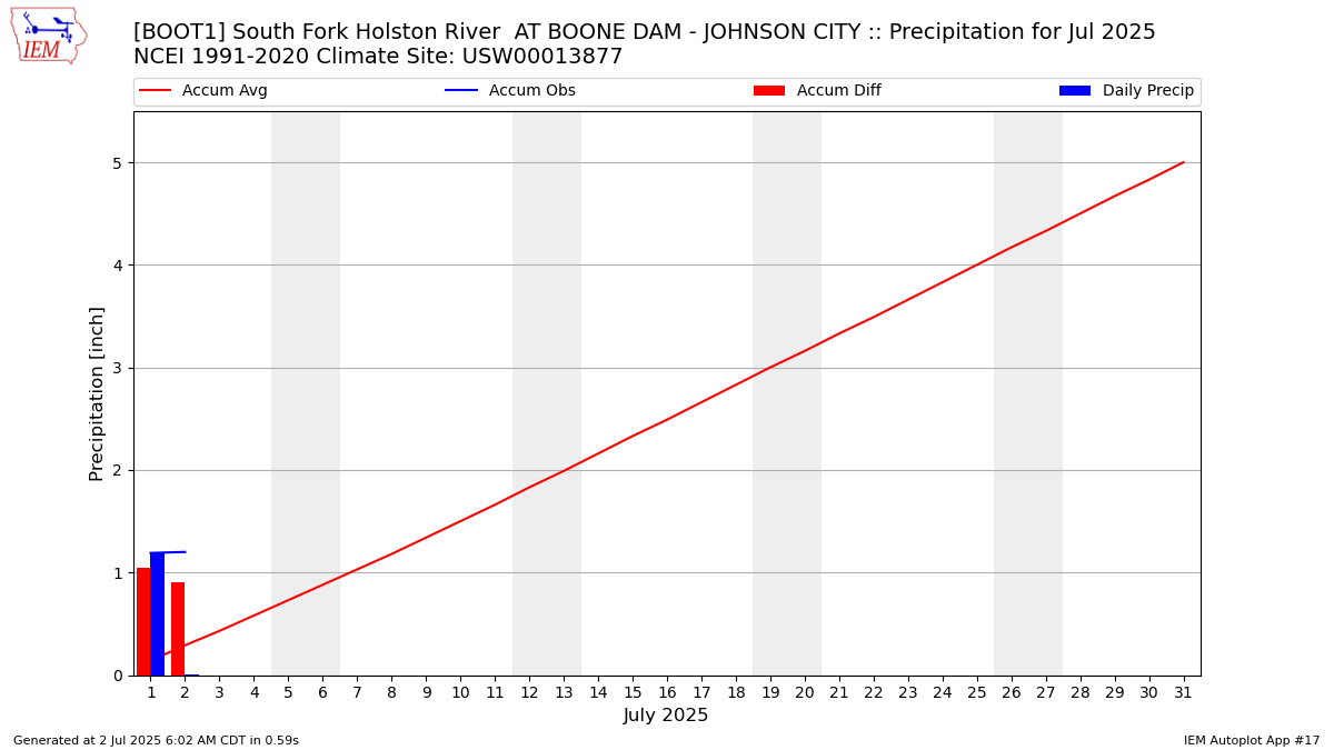 Monthly Plot