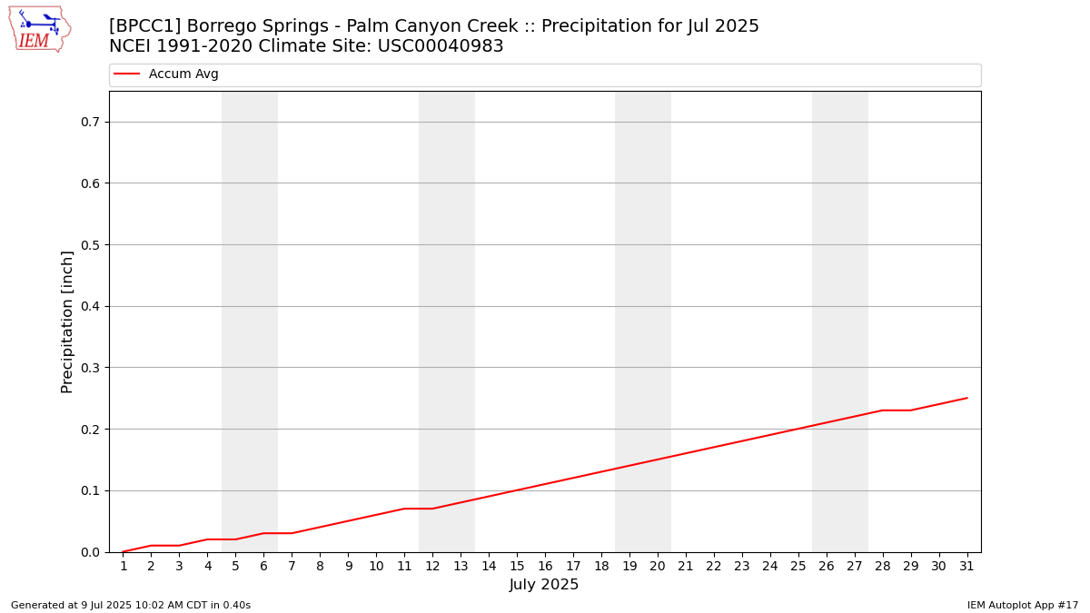 Monthly Plot