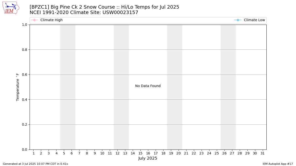 Monthly Plot