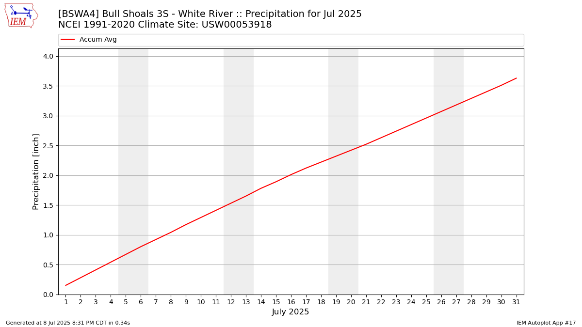 Monthly Plot