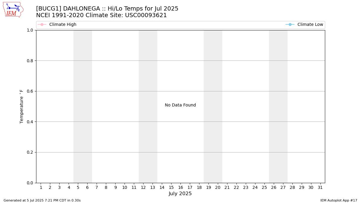 Monthly Plot