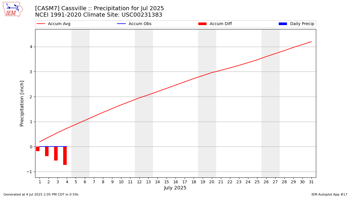 Monthly Plot