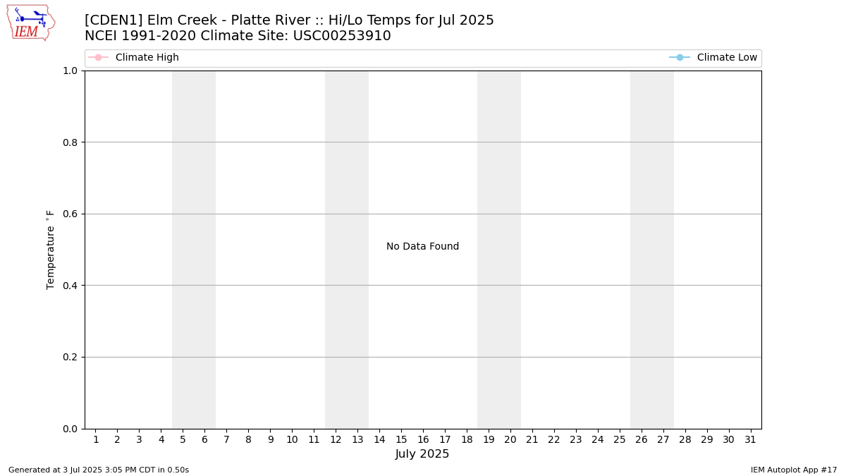 Monthly Plot