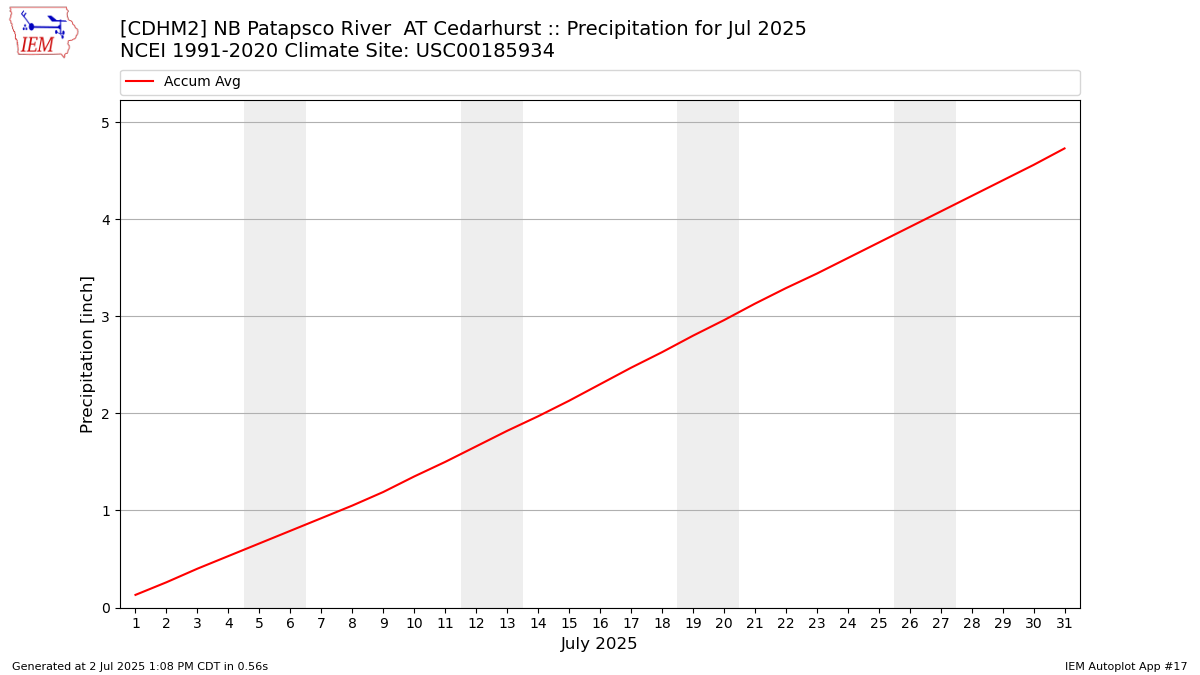 Monthly Plot