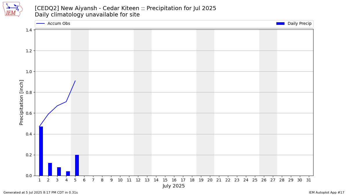 Monthly Plot