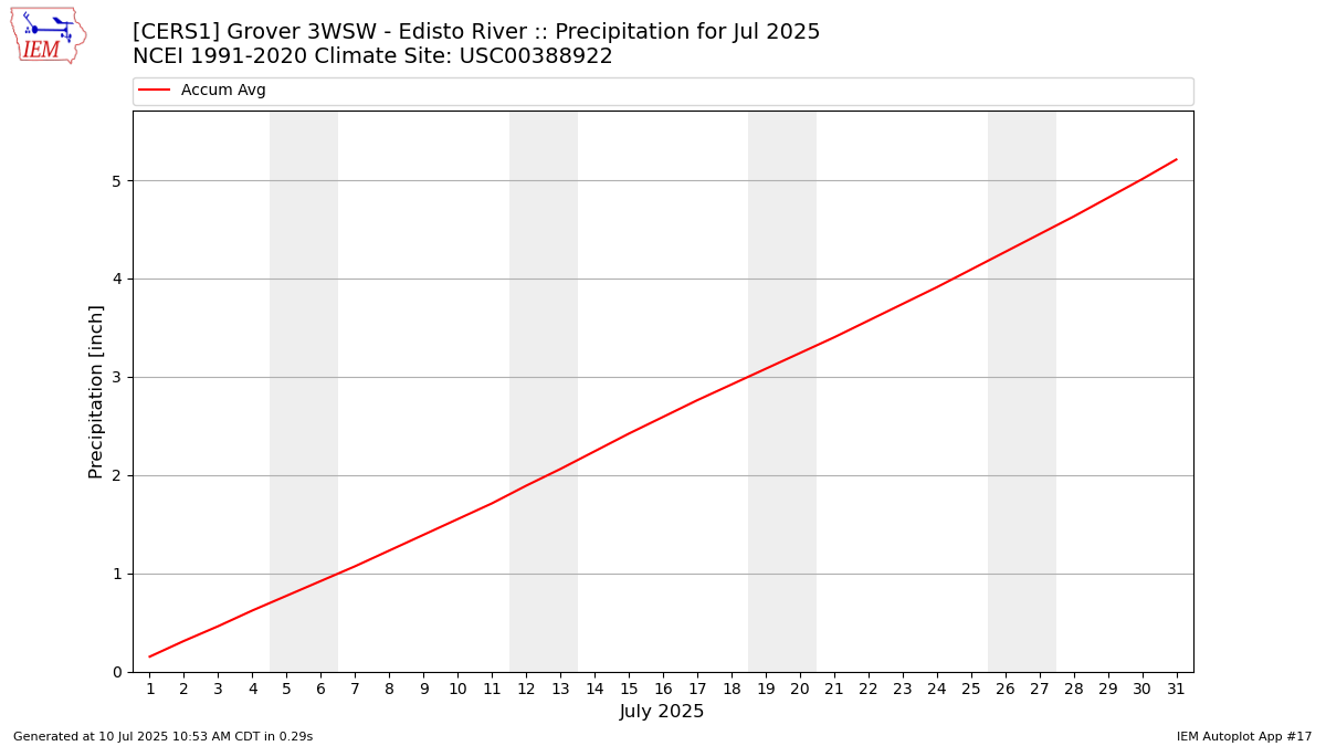 Monthly Plot