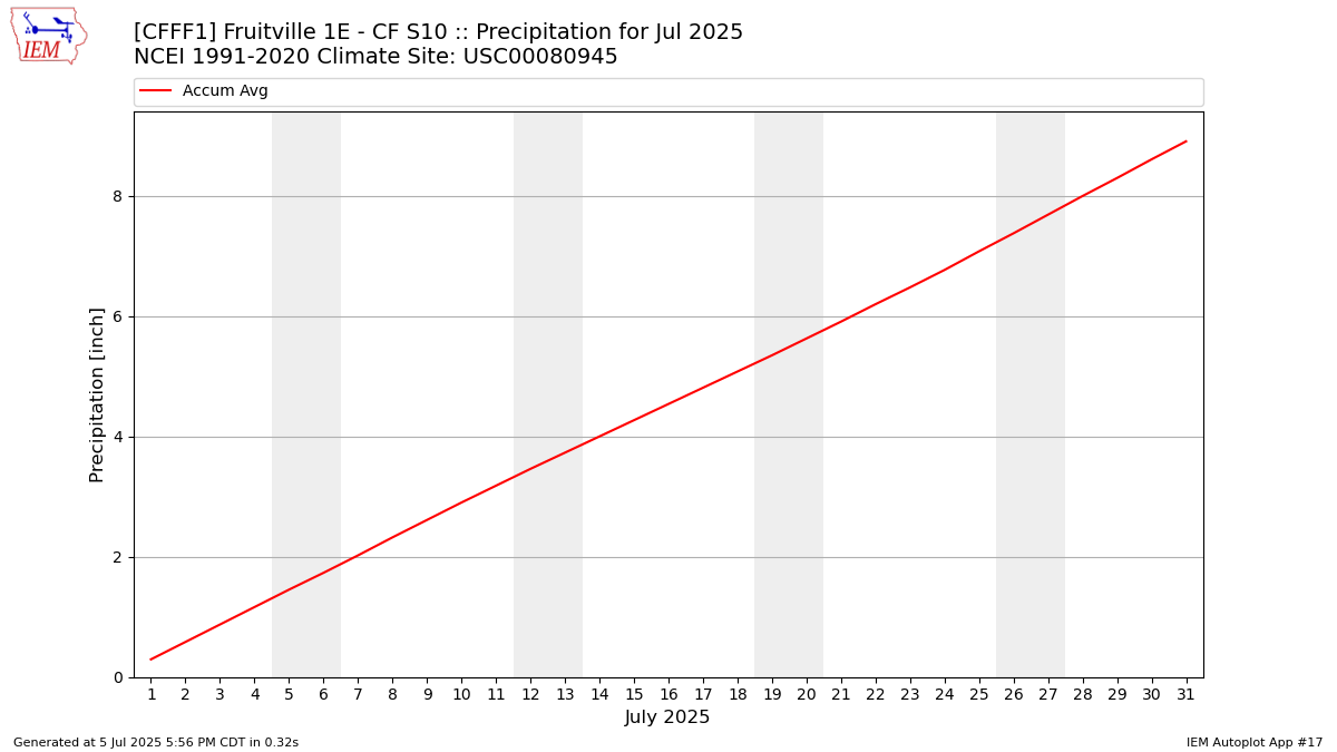 Monthly Plot