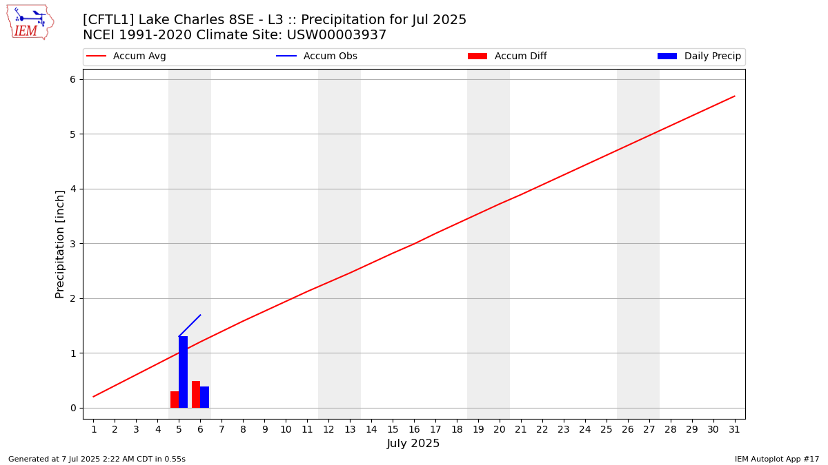 Monthly Plot