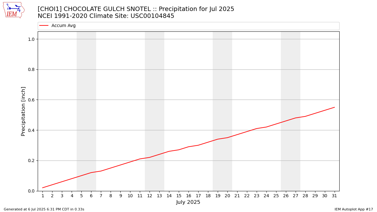 Monthly Plot