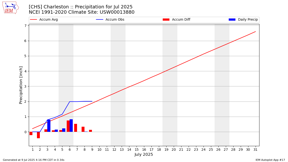 Monthly Plot