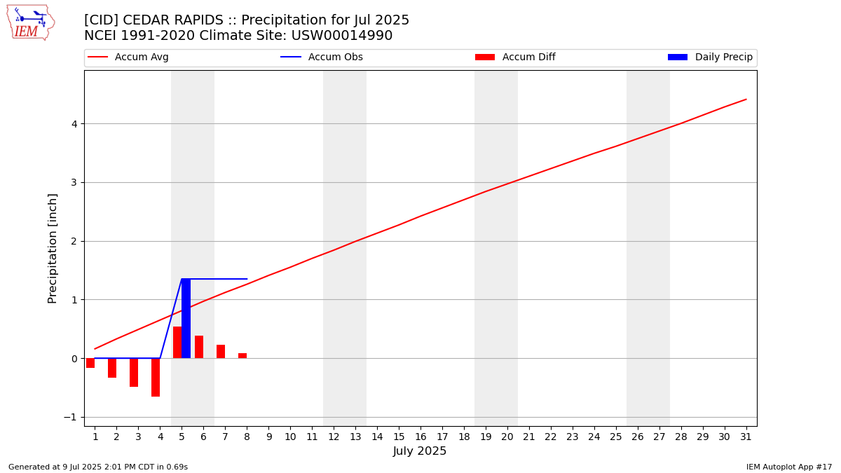 Monthly Plot