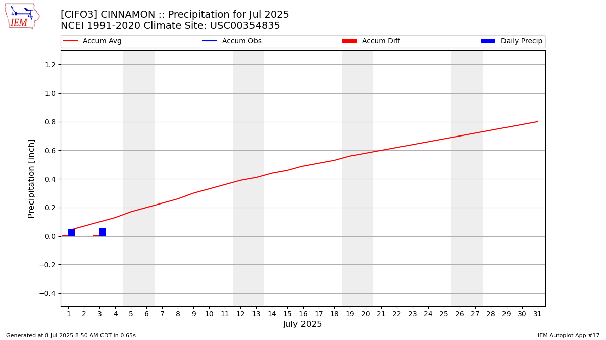 Monthly Plot