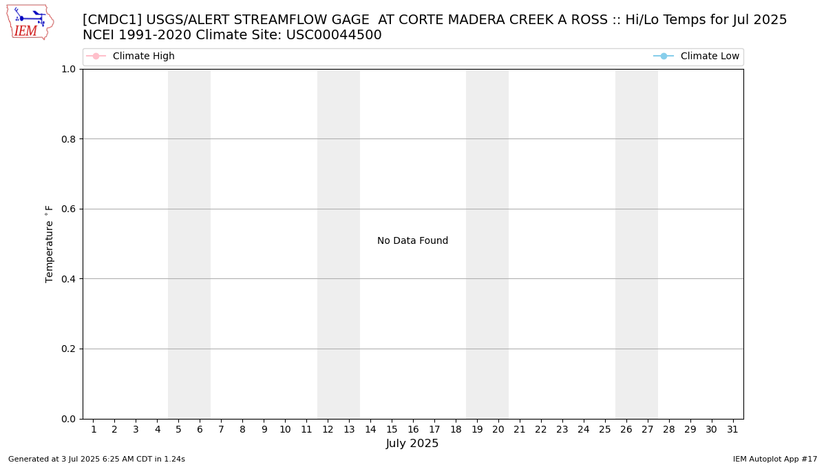 Monthly Plot