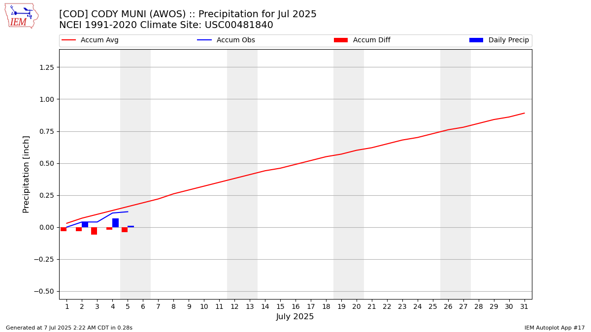 Monthly Plot