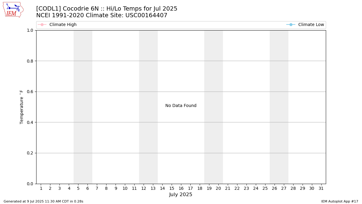 Monthly Plot