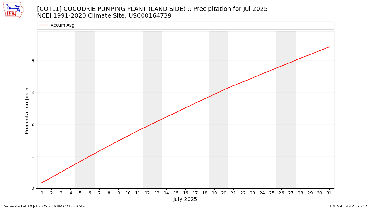 Monthly Plot