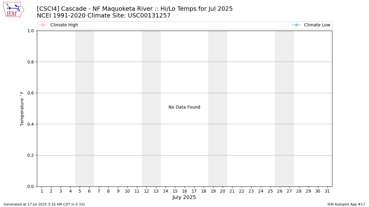 Monthly Plot