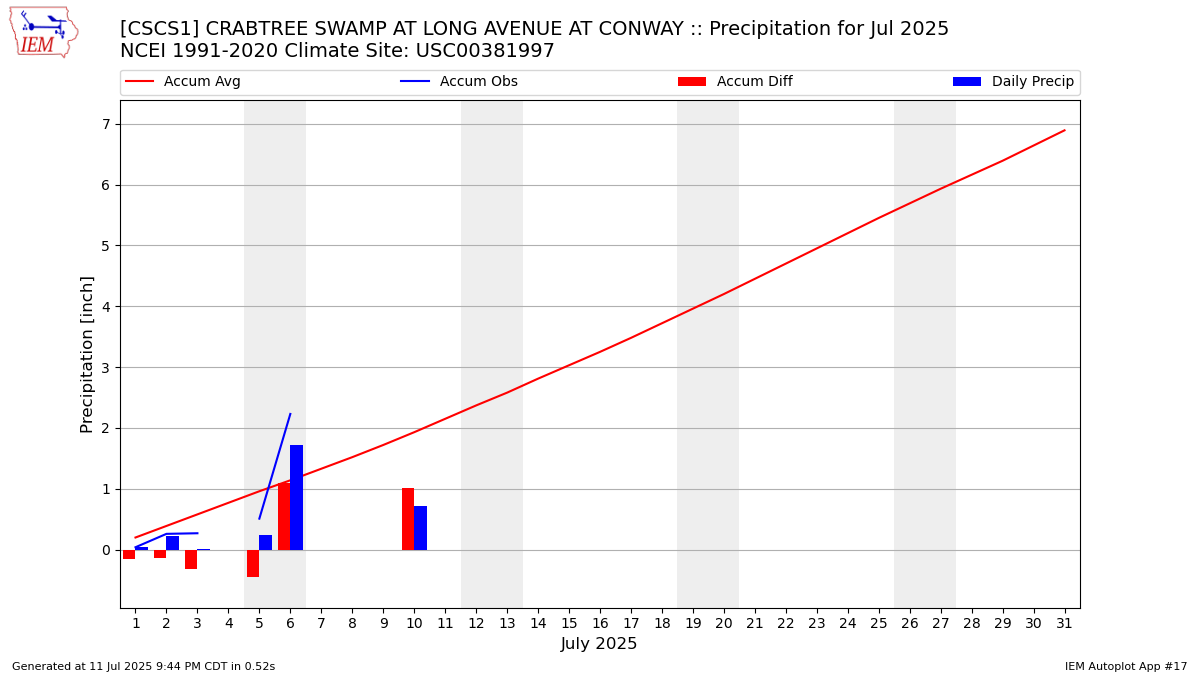 Monthly Plot
